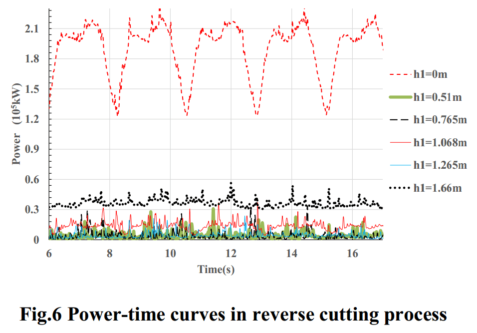 Fig.6 Power-time curves in reverse cutting process
